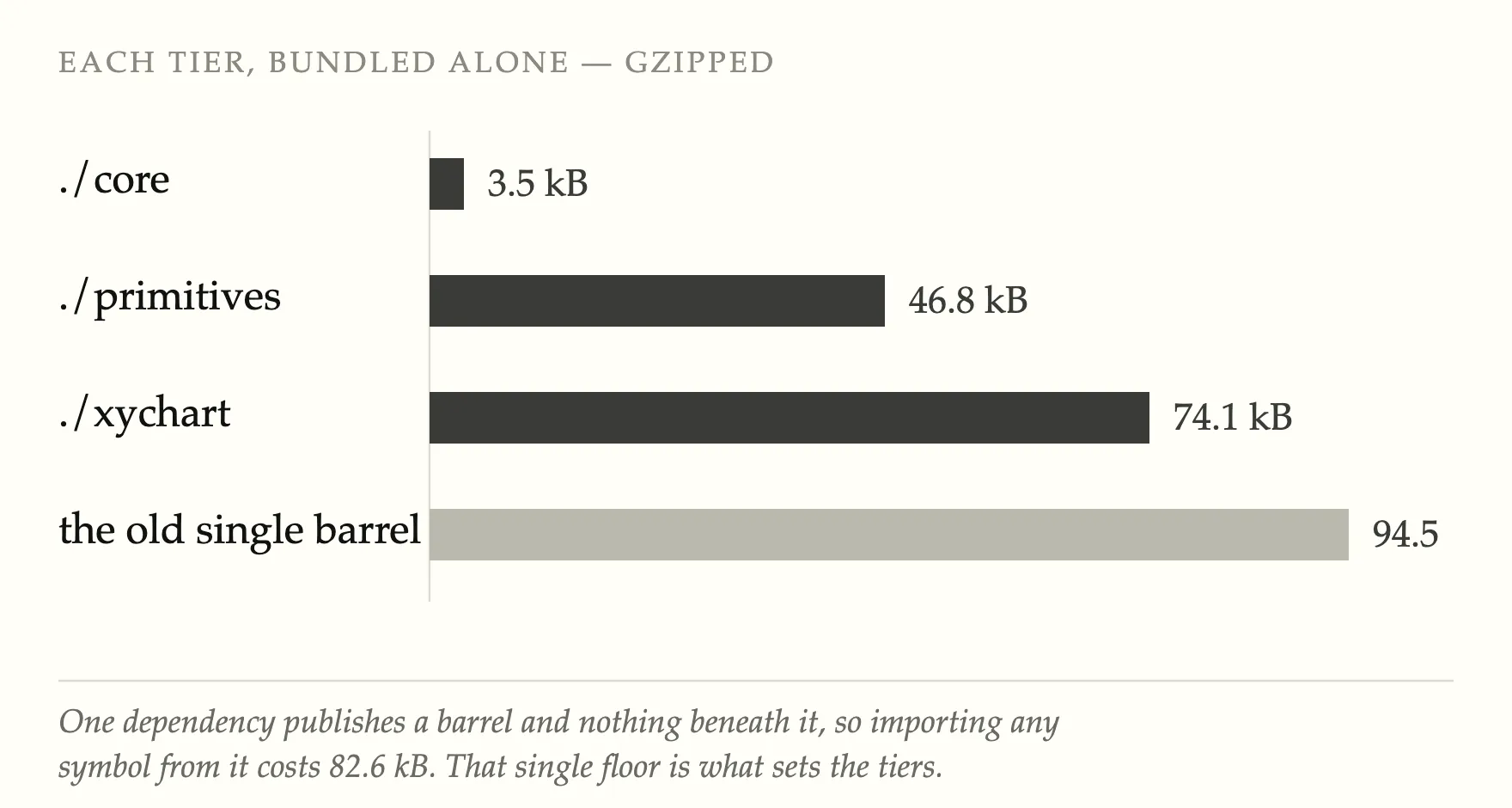 Bar chart of each subpath bundled alone and gzipped: core at 3.5 kB, primitives at 46.8 kB, xychart at 74.1 kB, against the old single barrel at 94.5 kB