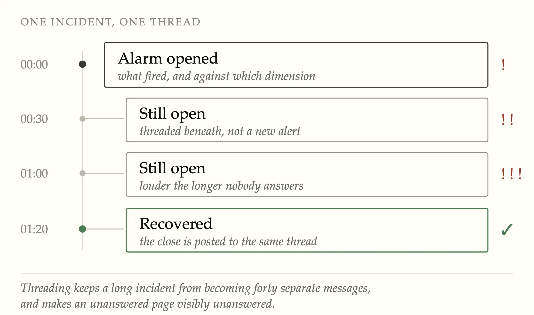 Timeline of a single alert: the alarm opens as a channel message, re-notifications at thirty-minute intervals arrive threaded beneath it with escalating severity marks, and the recovery notice closes the same thread