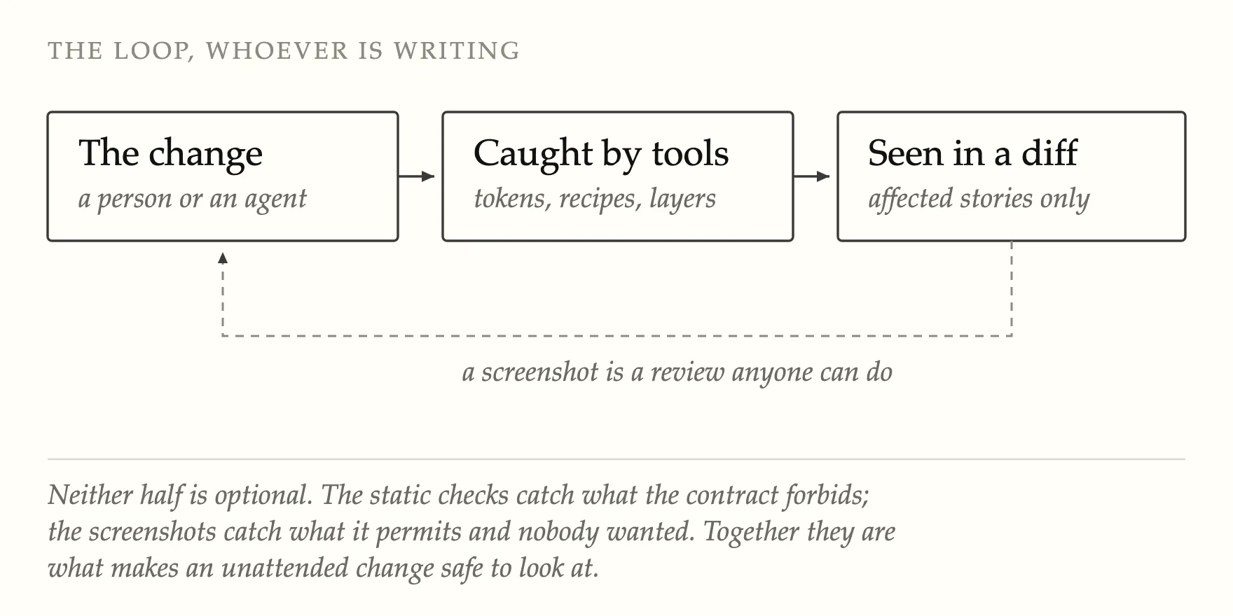 Diagram of the working loop: a change from a person or an agent, caught by static tooling over tokens, recipes and layers, then seen as a visual diff of only the affected stories, feeding back into the next change
