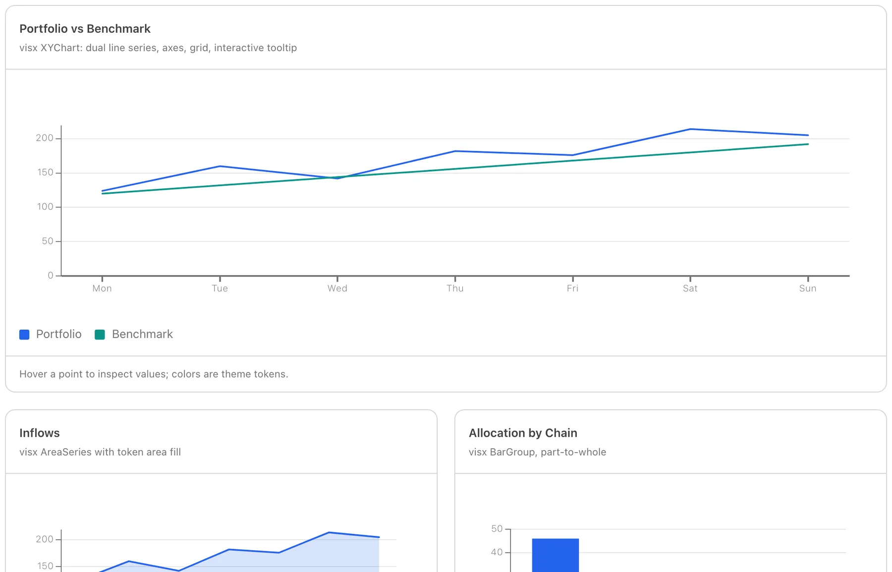 A line chart and a bar chart drawn with the charting package, both taking their series colours from the shared chart token family
