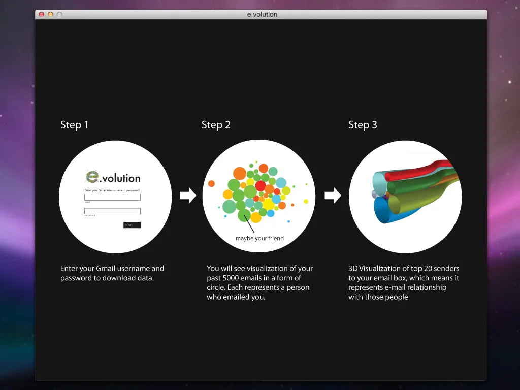 Three step diagram of the e.volution process: login with Gmail, view a 2D circle visualization of email volume, then a 3D visualization of top senders