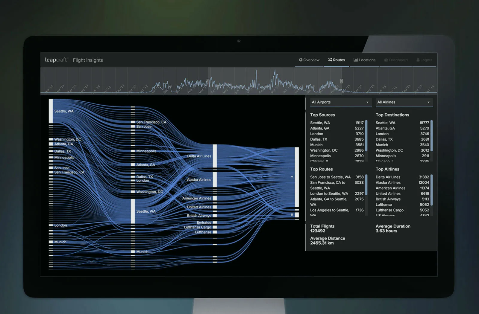 Flight Sense dashboard showing a Sankey diagram of flight routes and airlines between source and destination airports