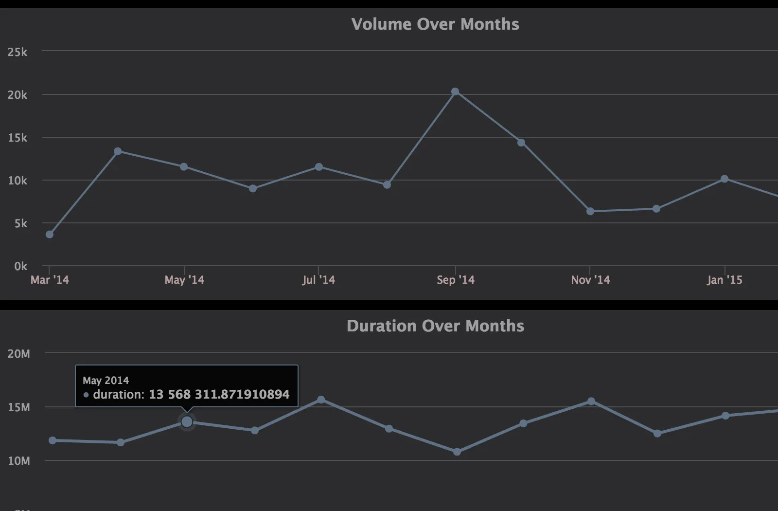 Line charts of flight booking volume and total travel duration per month, March 2014 to January 2015, with a tooltip on May 2014