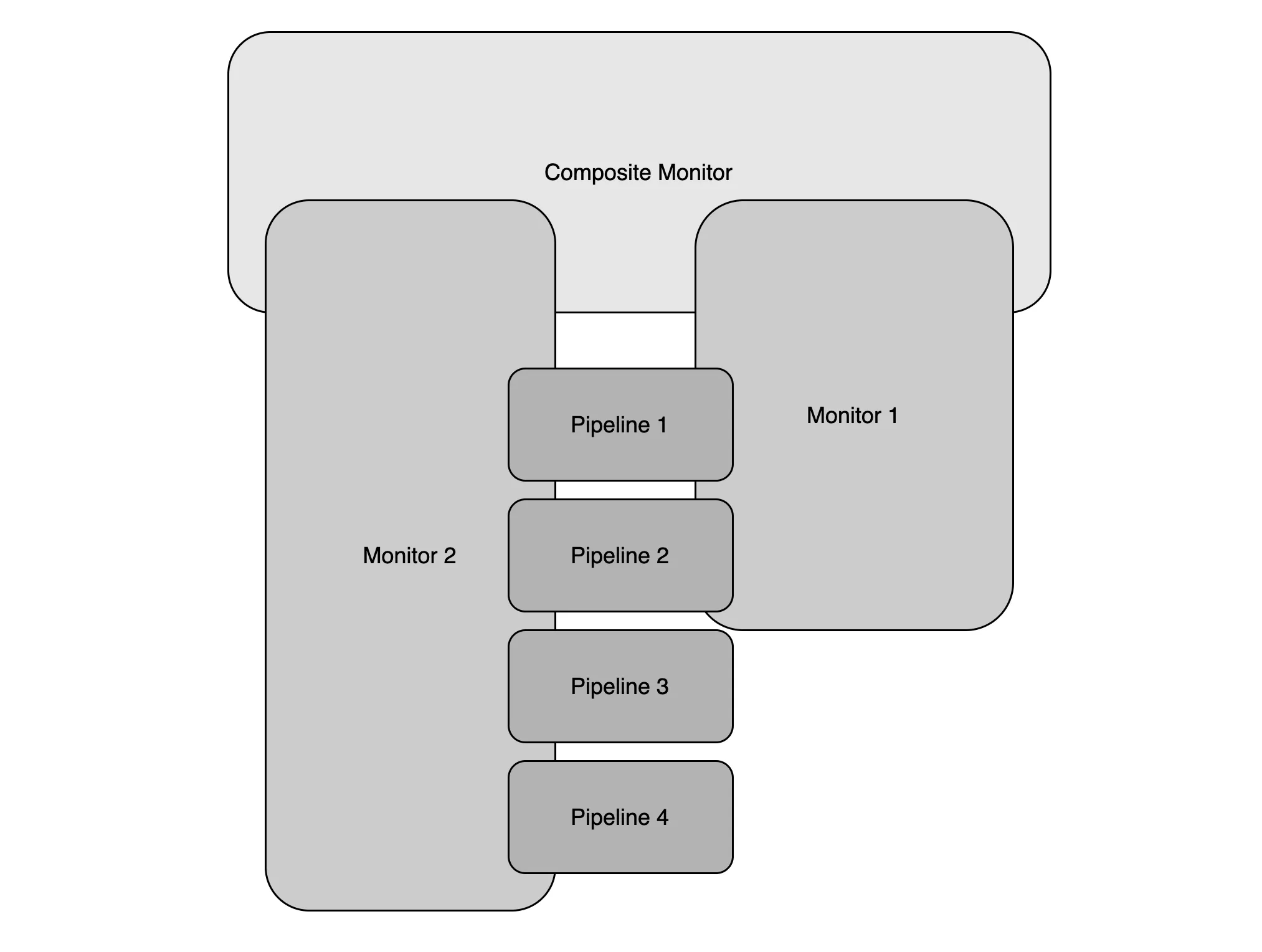 Diagram showing two monitors covering different pipelines feeding into a composite monitor that evaluates them together