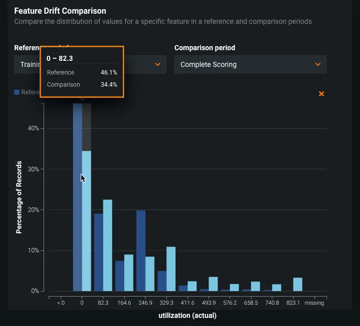 Feature Drift Comparison histogram for a utilization feature, with a tooltip showing 46.1% of reference records and 34.4% of comparison records in the 0 to 82.3 bucket
