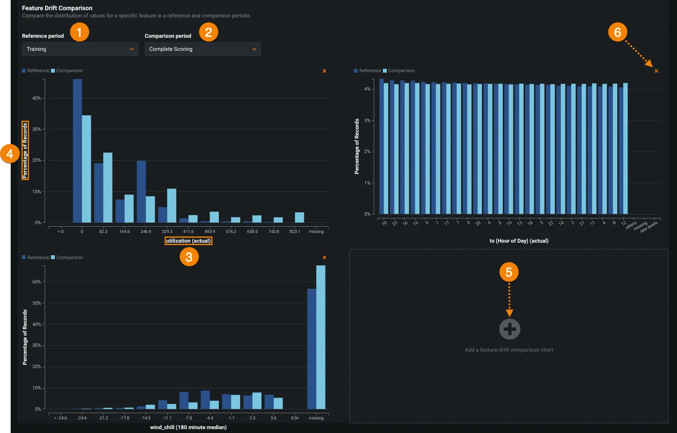 Feature Drift Comparison charts in DataRobot comparing reference and comparison period distributions for utilization, hour of day, and wind chill features