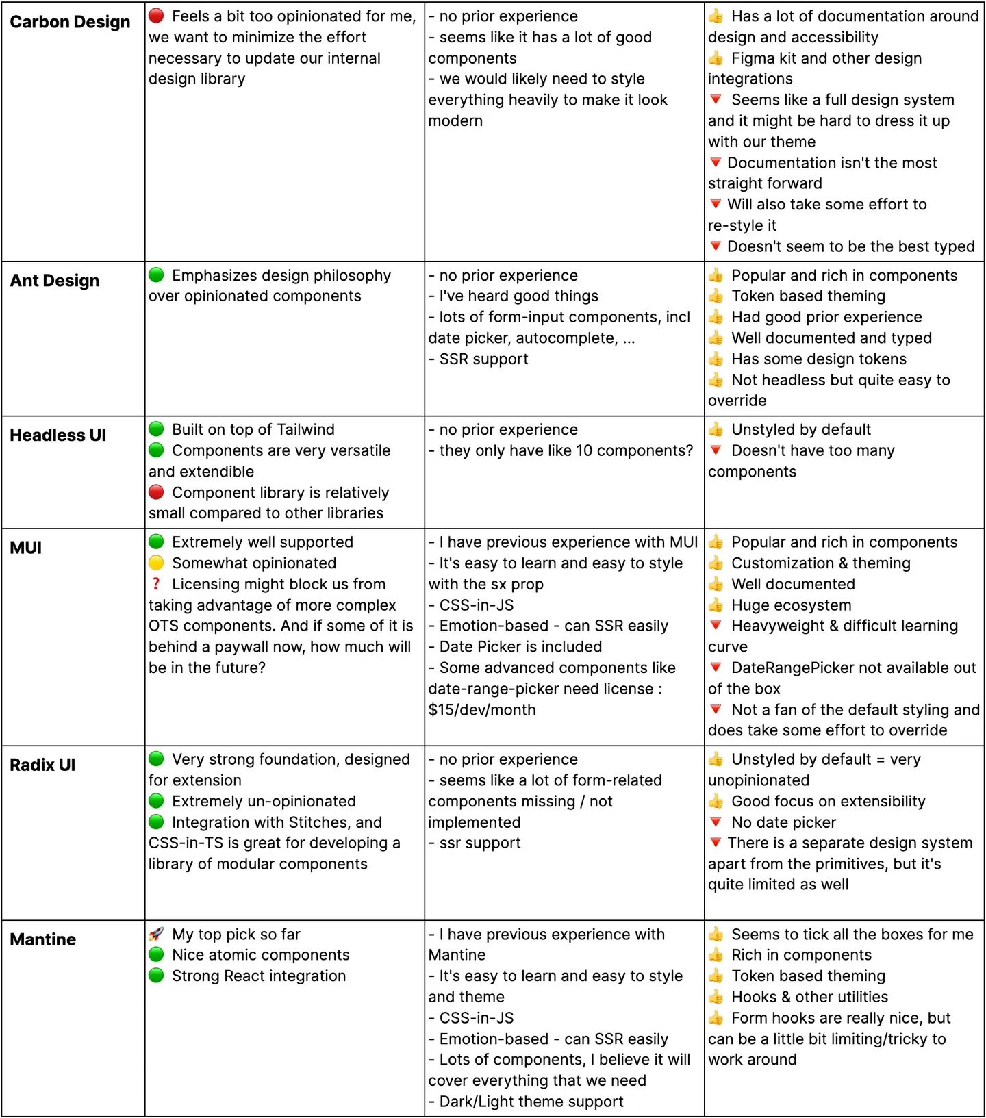 The published evaluation table comparing component libraries across criteria, with scores from each reviewer