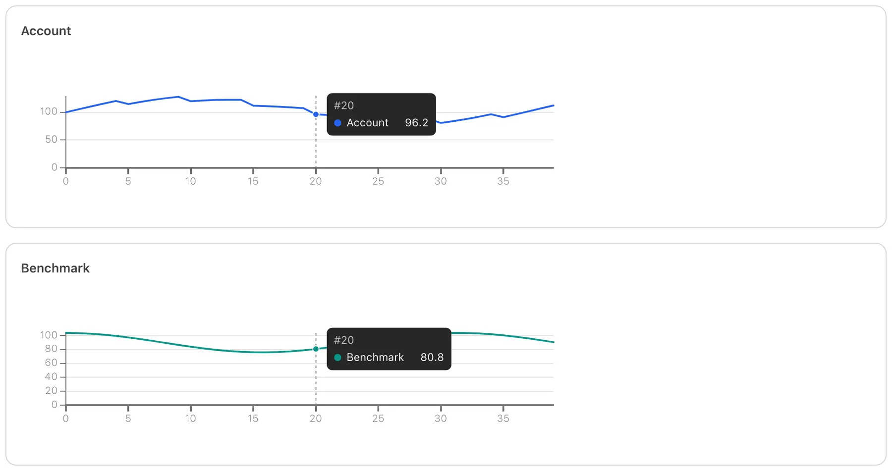 The same synced chart group with a single combined readout reporting the value of each series at the hovered position