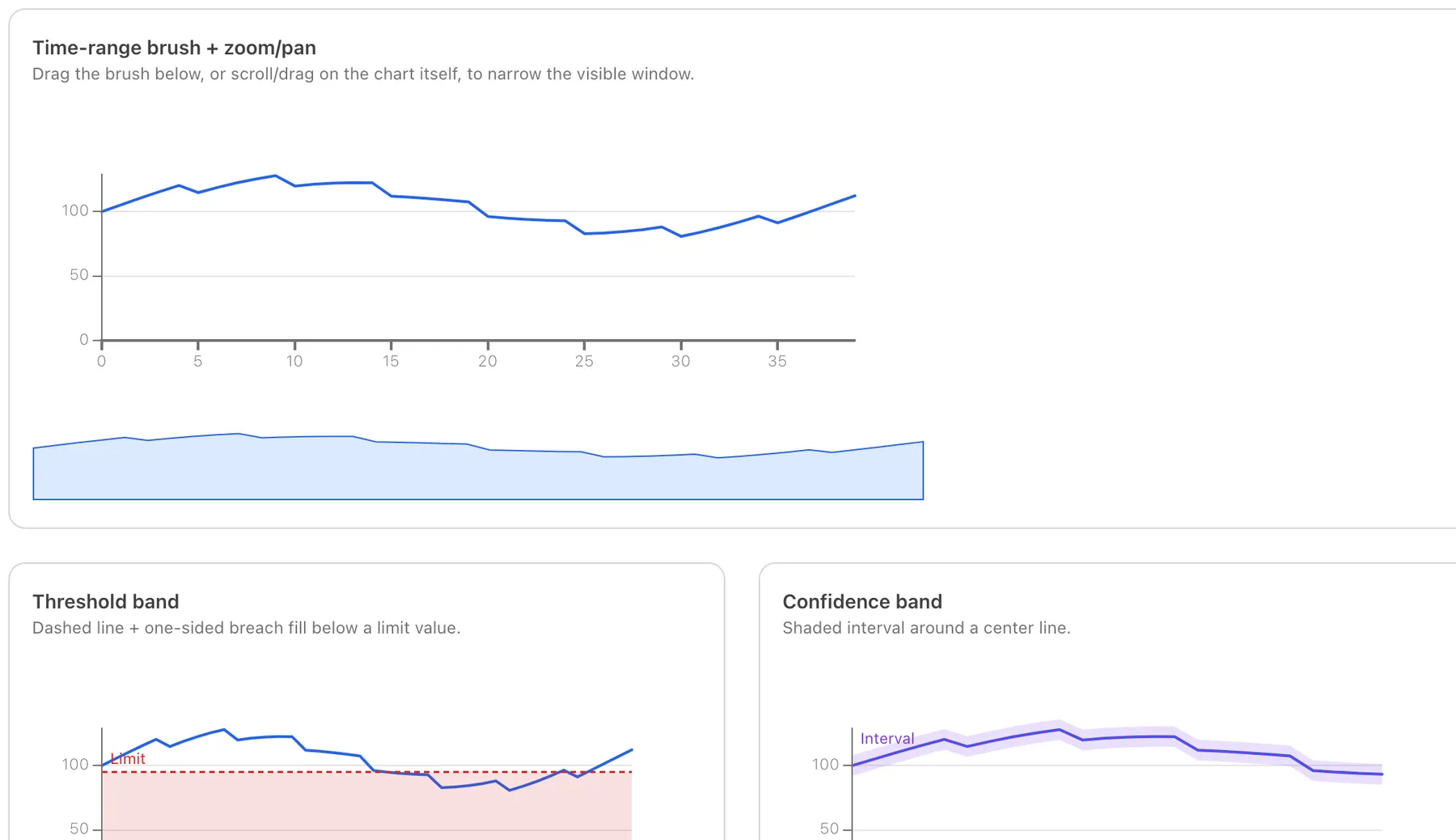 Cartesian chart primitives showing a time-range brush above a line series, with threshold and confidence bands rendered beneath