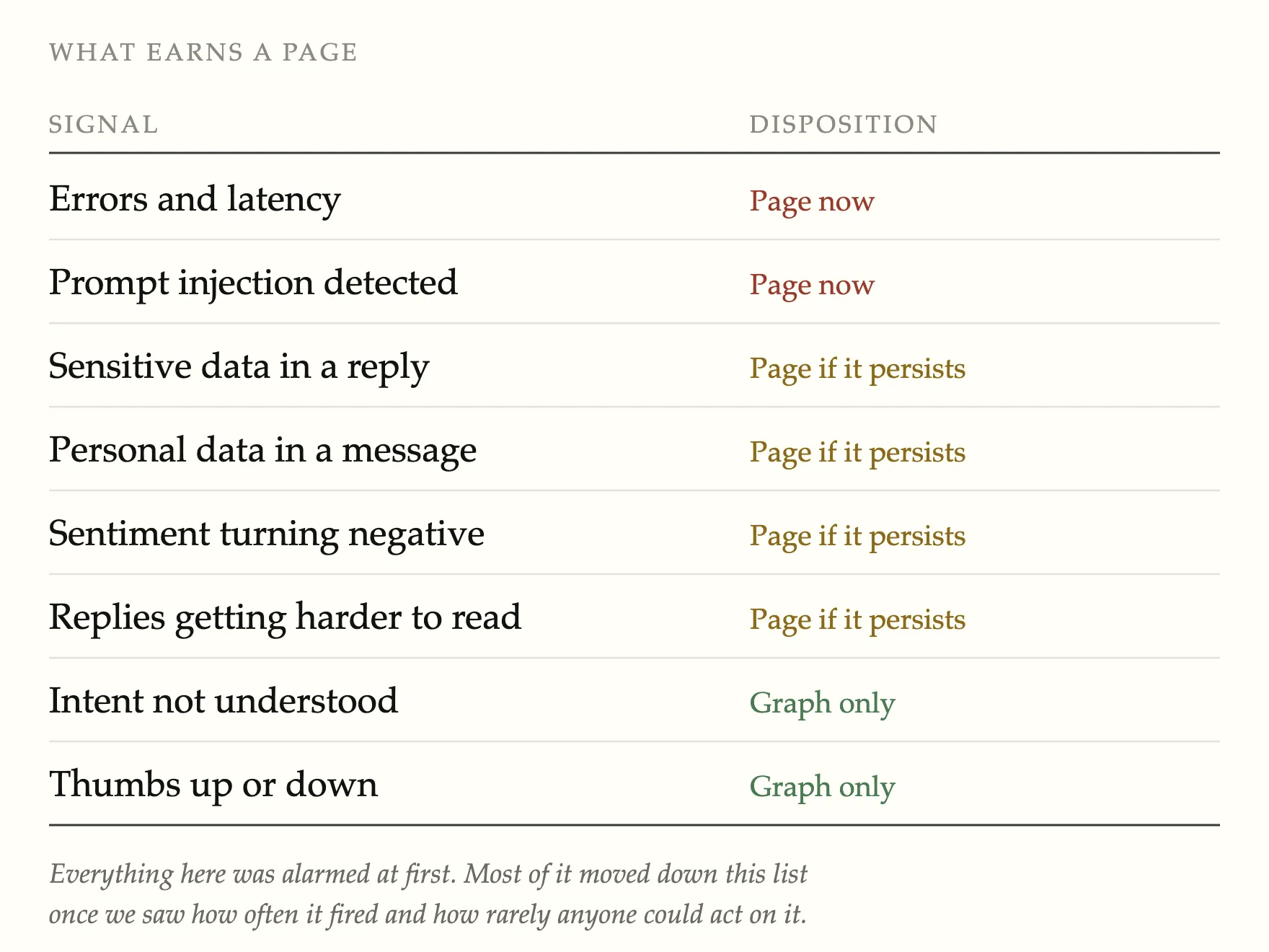 Table of signals against their disposition: errors, latency and prompt injection page immediately; sensitive data, personal data, negative sentiment and readability page only if sustained; intent misses and feedback scores are graphed but never paged